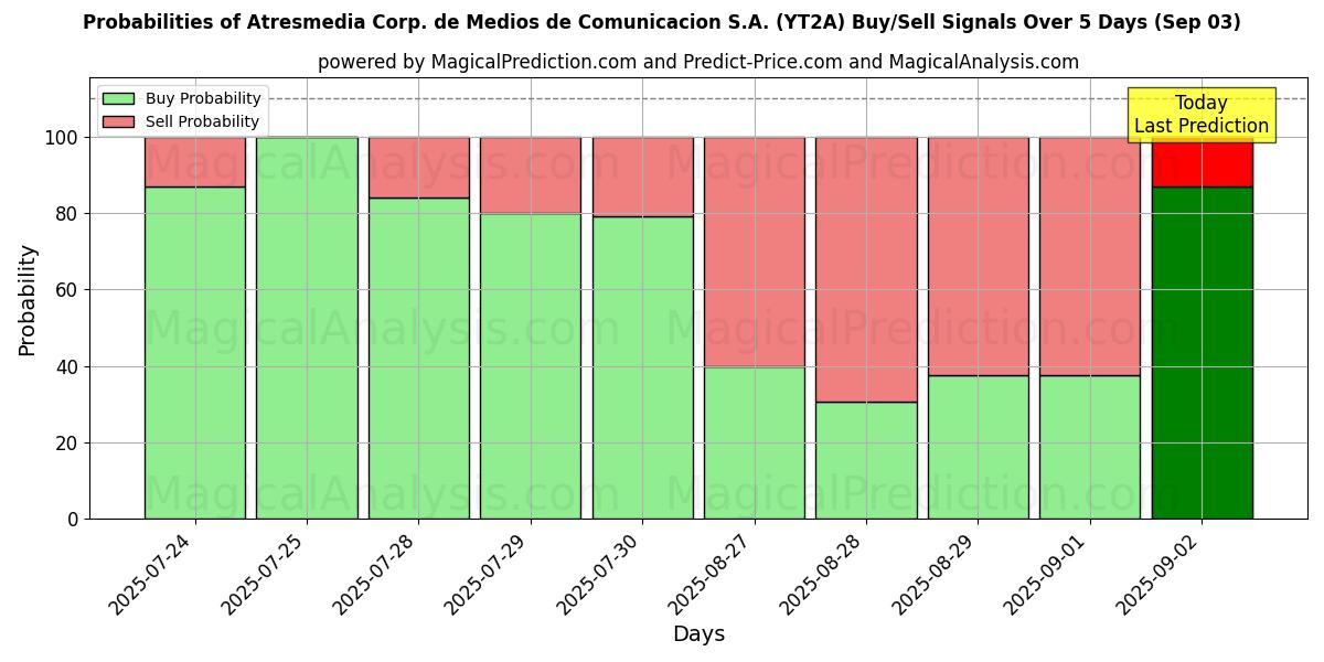 Probabilities of Atresmedia Corp. de Medios de Comunicacion S.A. (YT2A) Buy/Sell Signals Using Several AI Models Over 5 Days (03 Sep) 