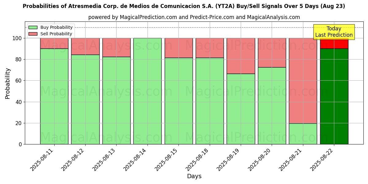 Probabilities of Atresmedia Corp. de Medios de Comunicacion S.A. (YT2A) Buy/Sell Signals Using Several AI Models Over 5 Days (23 Aug) 