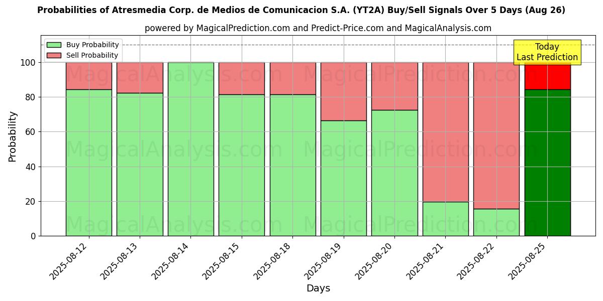 Probabilities of Atresmedia Corp. de Medios de Comunicacion S.A. (YT2A) Buy/Sell Signals Using Several AI Models Over 5 Days (26 Aug) 