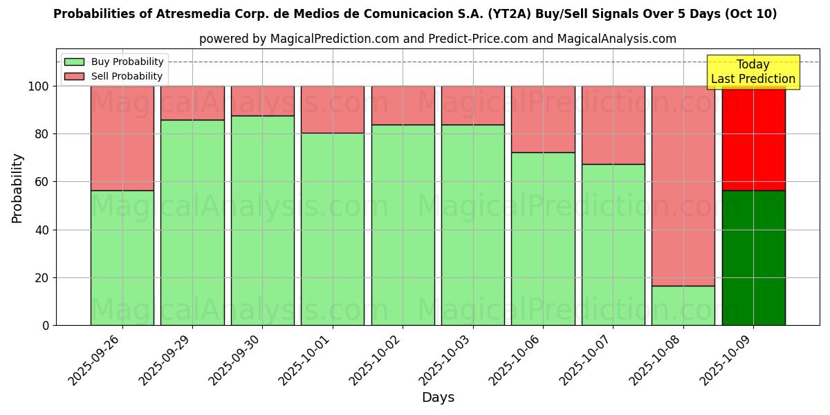 Probabilities of Atresmedia Corp. de Medios de Comunicacion S.A. (YT2A) Buy/Sell Signals Using Several AI Models Over 5 Days (09 Oct) 