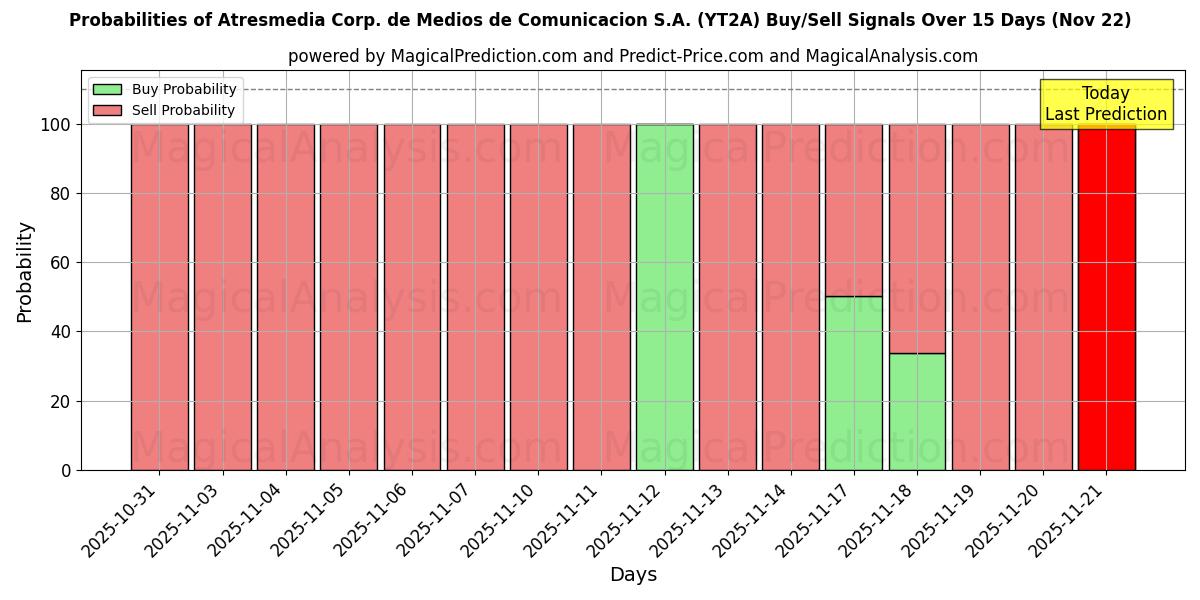 Probabilities of Atresmedia Corp. de Medios de Comunicacion S.A. (YT2A) Buy/Sell Signals Using Several AI Models Over 5 Days (22 Nov) 
