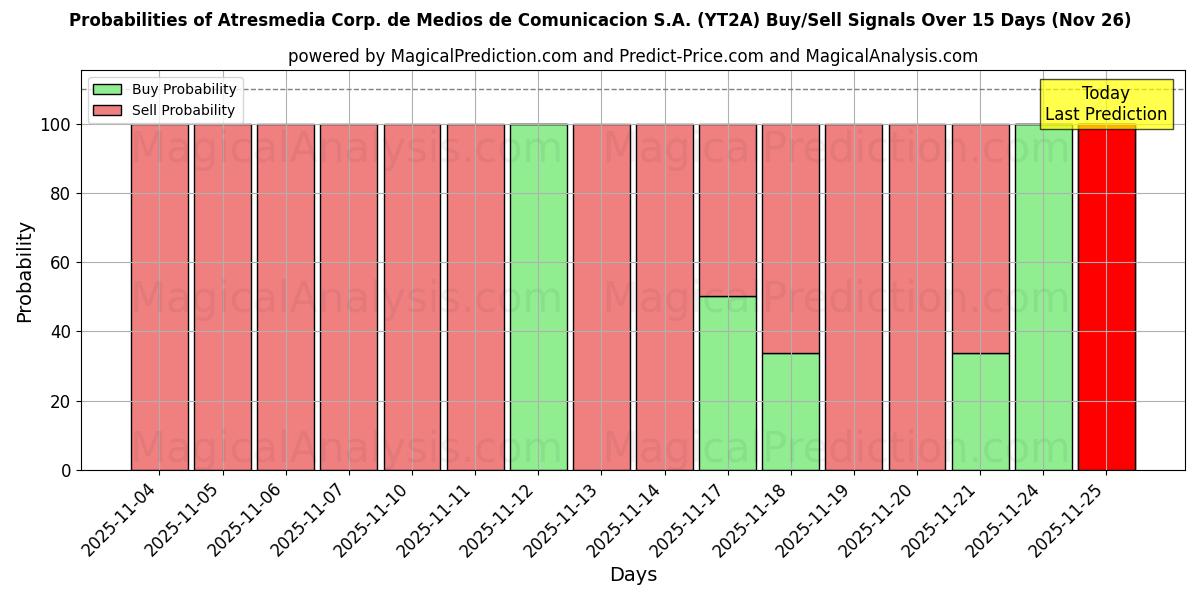 Probabilities of Atresmedia Corp. de Medios de Comunicacion S.A. (YT2A) Buy/Sell Signals Using Several AI Models Over 5 Days (26 Nov) 