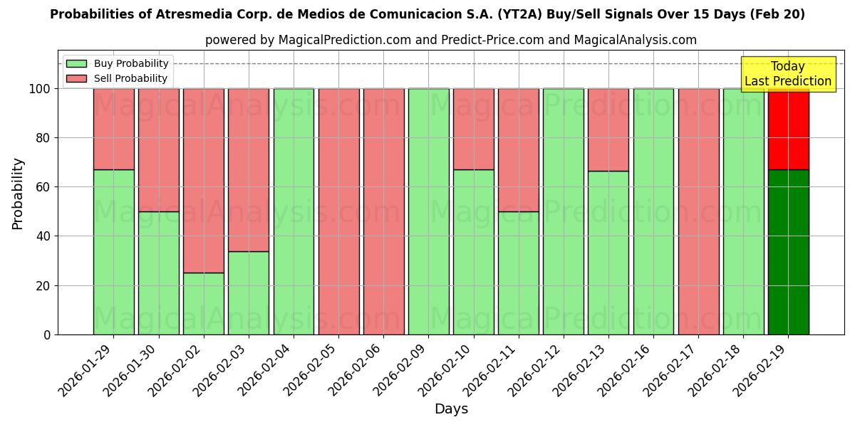 Probabilities of Atresmedia Corp. de Medios de Comunicacion S.A. (YT2A) Buy/Sell Signals Using Several AI Models Over 5 Days (20 Feb) 