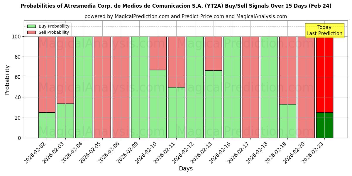 Probabilities of Atresmedia Corp. de Medios de Comunicacion S.A. (YT2A) Buy/Sell Signals Using Several AI Models Over 5 Days (24 Feb) 