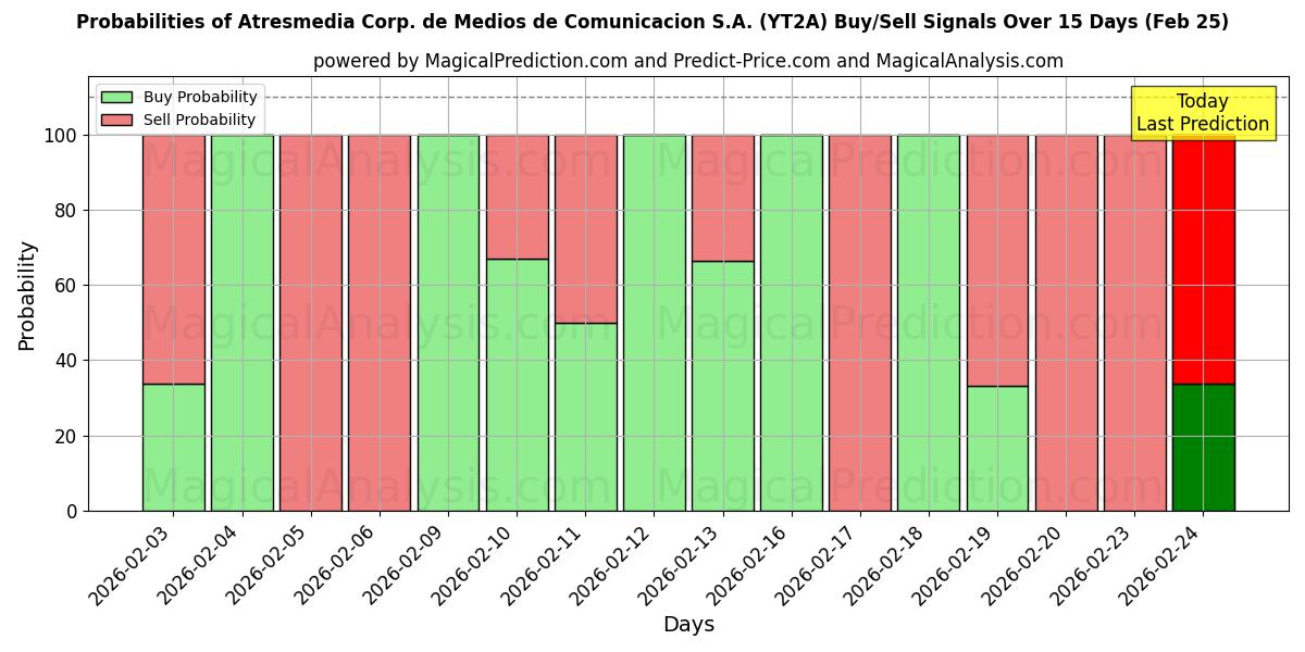 Probabilities of Atresmedia Corp. de Medios de Comunicacion S.A. (YT2A) Buy/Sell Signals Using Several AI Models Over 5 Days (25 Feb) 