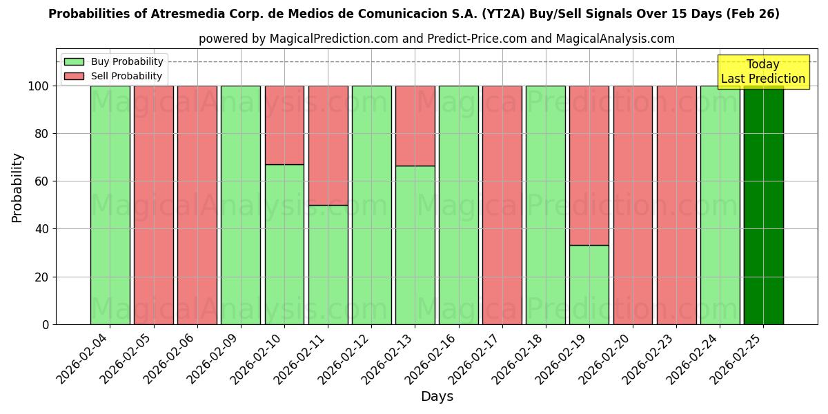 Probabilities of Atresmedia Corp. de Medios de Comunicacion S.A. (YT2A) Buy/Sell Signals Using Several AI Models Over 5 Days (26 Feb) 
