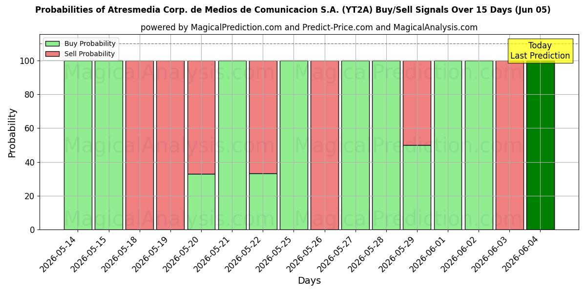 Probabilities of Atresmedia Corp. de Medios de Comunicacion S.A. (YT2A) Buy/Sell Signals Using Several AI Models Over 5 Days (05 Jun) 