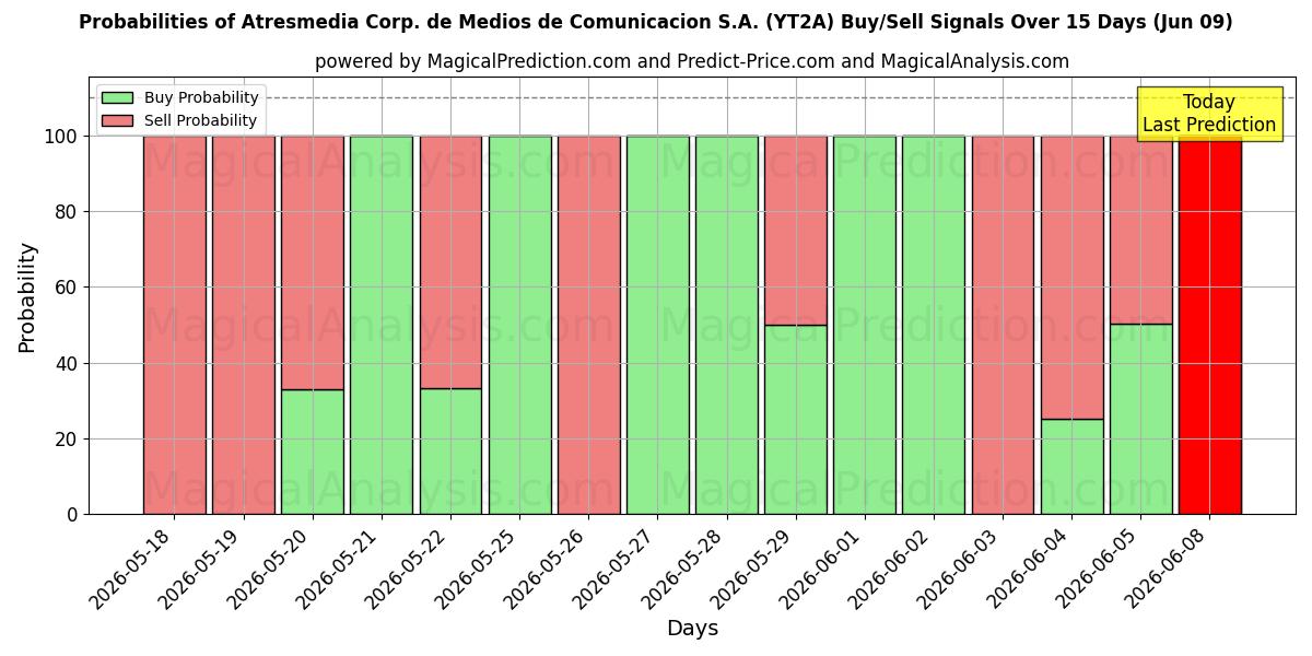 Probabilities of Atresmedia Corp. de Medios de Comunicacion S.A. (YT2A) Buy/Sell Signals Using Several AI Models Over 5 Days (09 Jun) 