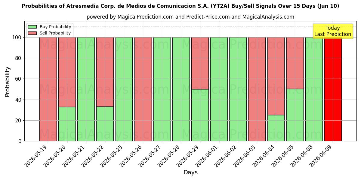 Probabilities of Atresmedia Corp. de Medios de Comunicacion S.A. (YT2A) Buy/Sell Signals Using Several AI Models Over 5 Days (10 Jun) 