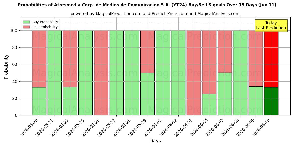 Probabilities of Atresmedia Corp. de Medios de Comunicacion S.A. (YT2A) Buy/Sell Signals Using Several AI Models Over 5 Days (11 Jun) 