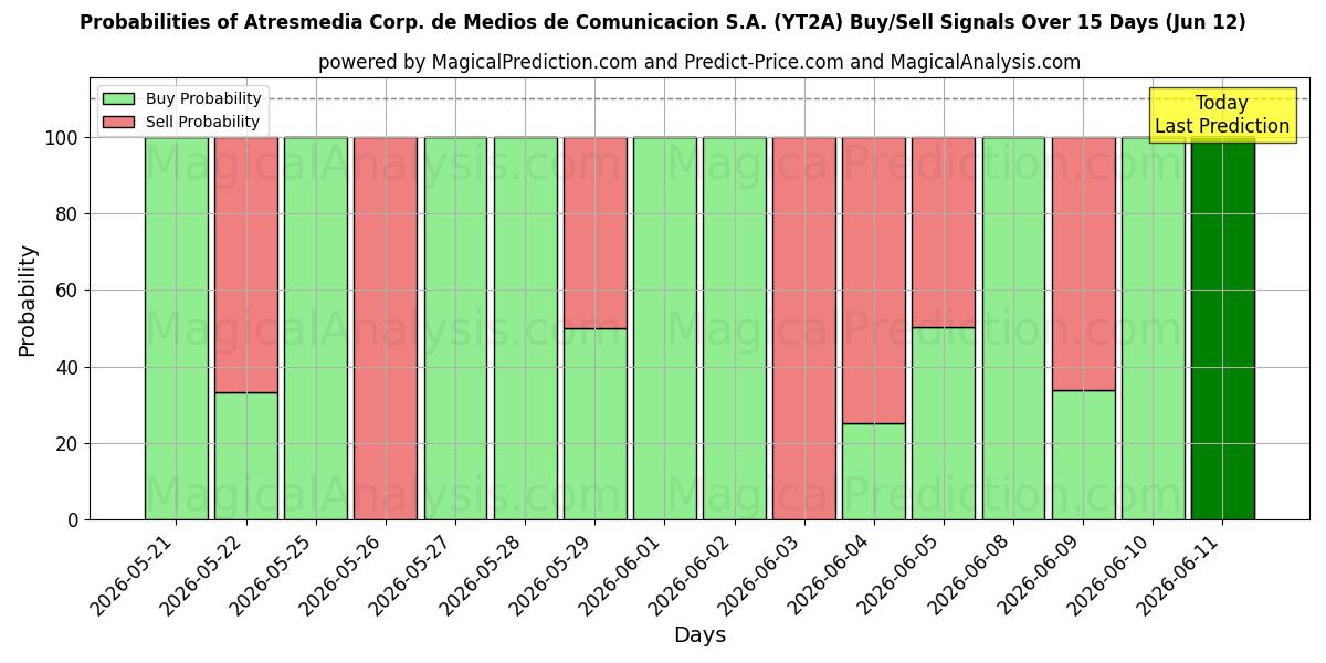Probabilities of Atresmedia Corp. de Medios de Comunicacion S.A. (YT2A) Buy/Sell Signals Using Several AI Models Over 5 Days (12 Jun) 