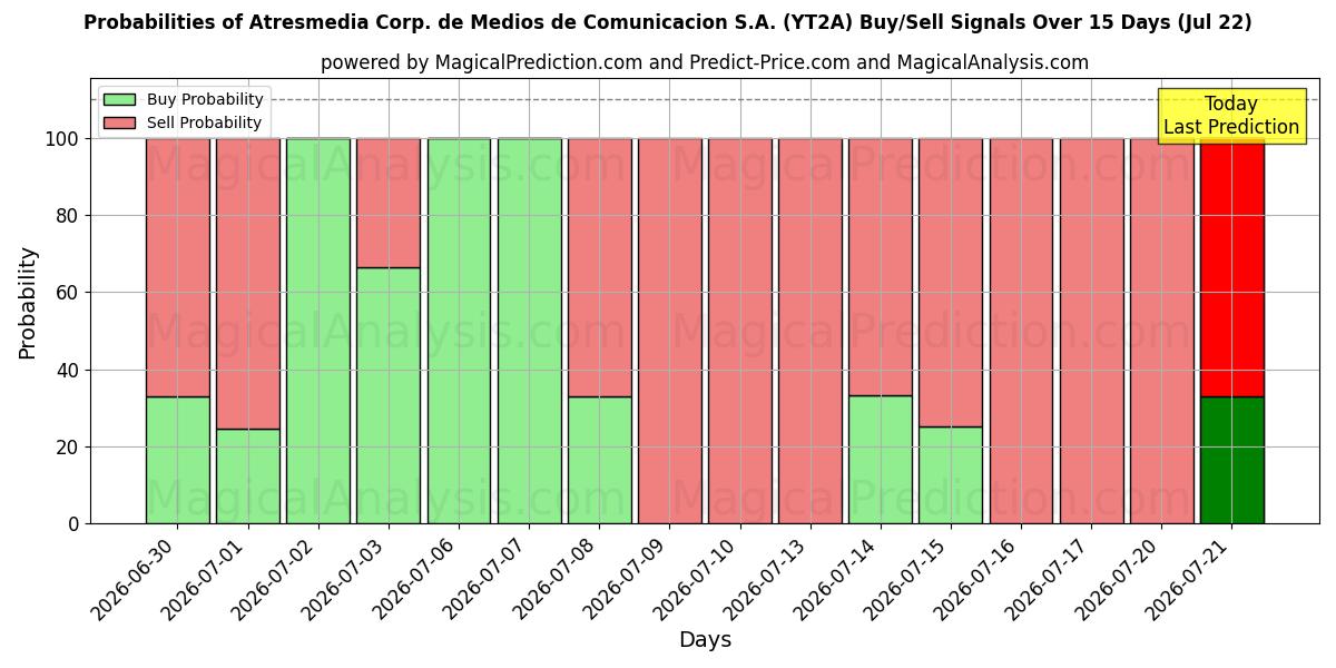 Probabilities of Atresmedia Corp. de Medios de Comunicacion S.A. (YT2A) Buy/Sell Signals Using Several AI Models Over 5 Days (22 Jul) 