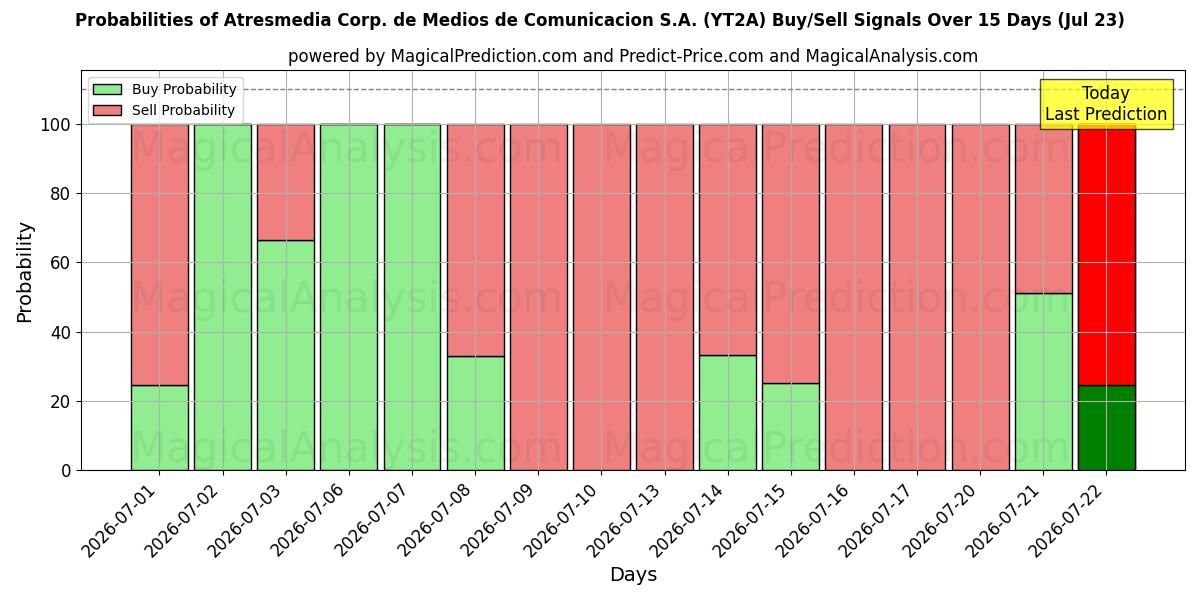 Probabilities of Atresmedia Corp. de Medios de Comunicacion S.A. (YT2A) Buy/Sell Signals Using Several AI Models Over 5 Days (23 Jul) 