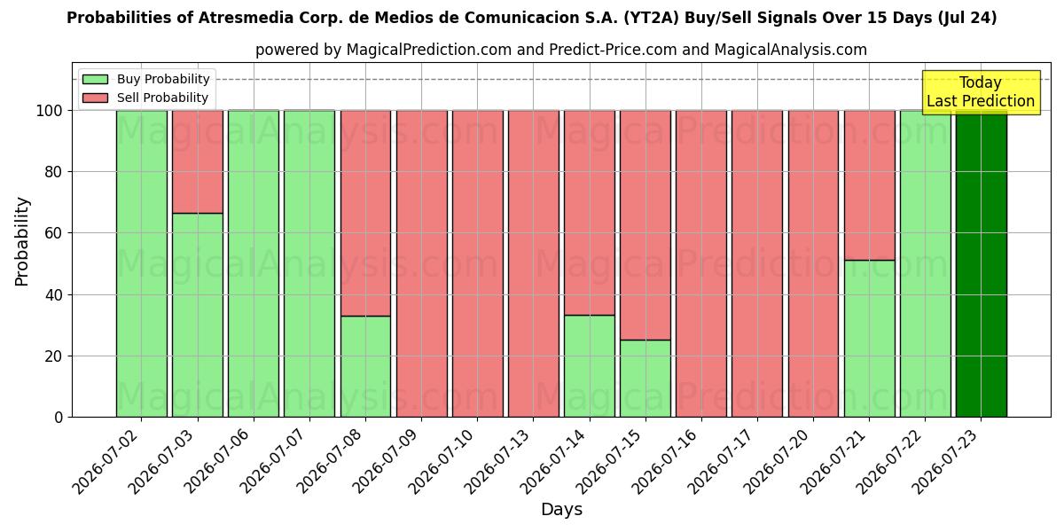 Probabilities of Atresmedia Corp. de Medios de Comunicacion S.A. (YT2A) Buy/Sell Signals Using Several AI Models Over 5 Days (24 Jul) 