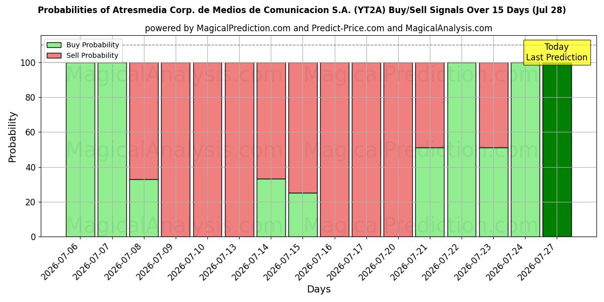 Probabilities of Atresmedia Corp. de Medios de Comunicacion S.A. (YT2A) Buy/Sell Signals Using Several AI Models Over 5 Days (28 Jul) 