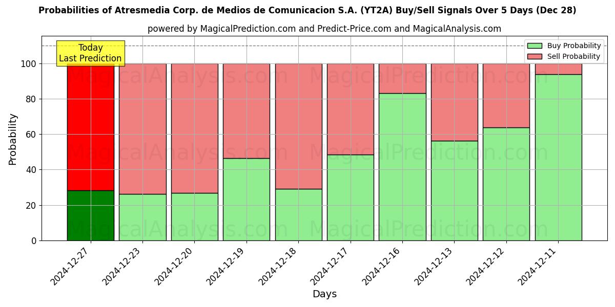 Probabilities of Atresmedia Corp. de Medios de Comunicacion S.A. (YT2A) Buy/Sell Signals Using Several AI Models Over 5 Days (28 Dec) 