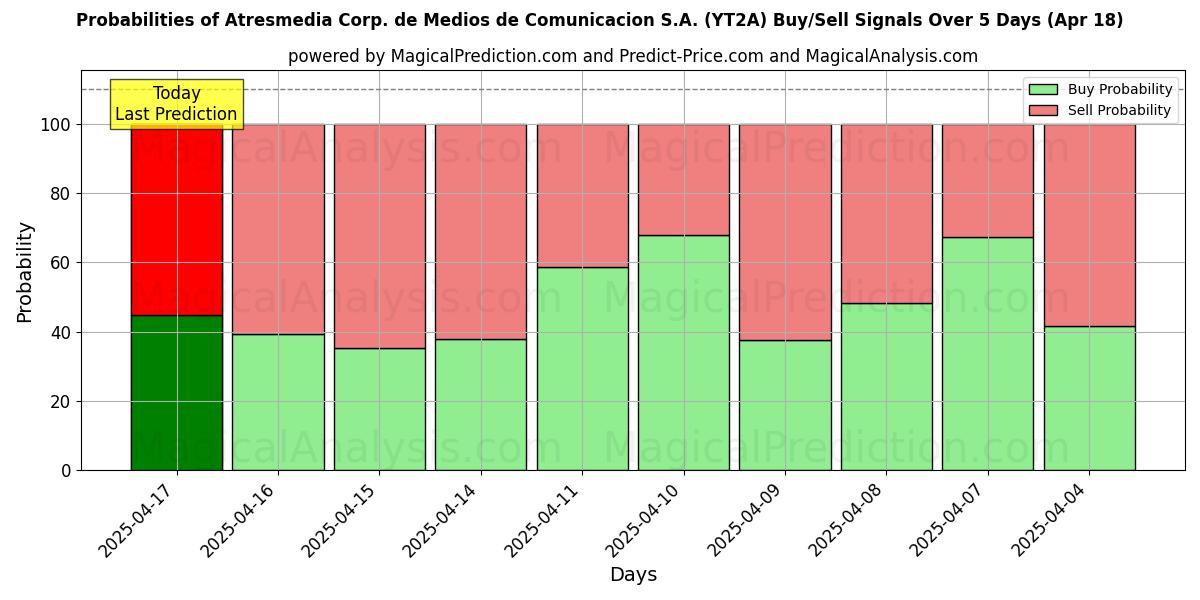 Probabilities of Atresmedia Corp. de Medios de Comunicacion S.A. (YT2A) Buy/Sell Signals Using Several AI Models Over 10 Days (01 Aug) Probabilities of Atresmedia Corp. de Medios de Comunicacion S.A. (YT2A) Buy/Sell Signals Using Several AI Models Over 5 Days (01 Aug)