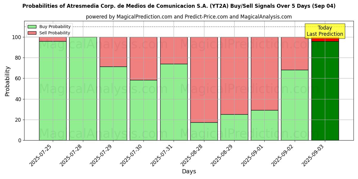 Probabilities of Atresmedia Corp. de Medios de Comunicacion S.A. (YT2A) Buy/Sell Signals Using Several AI Models Over 5 Days (04 Sep) 
