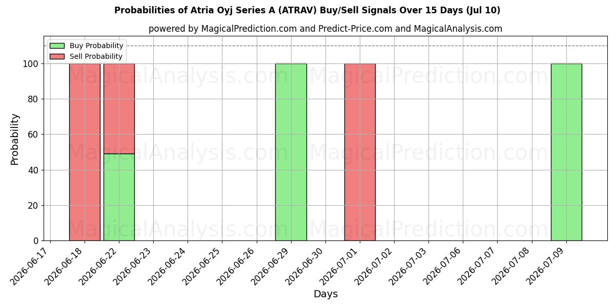 Probabilities of Atria Oyj Series A (ATRAV) Buy/Sell Signals Using Several AI Models Over 5 Days (10 Jul) 