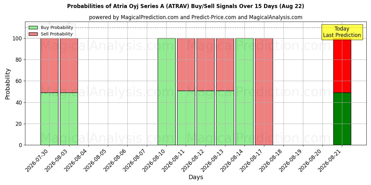 Probabilities of Atria Oyj Series A (ATRAV) Buy/Sell Signals Using Several AI Models Over 5 Days (22 Aug) 