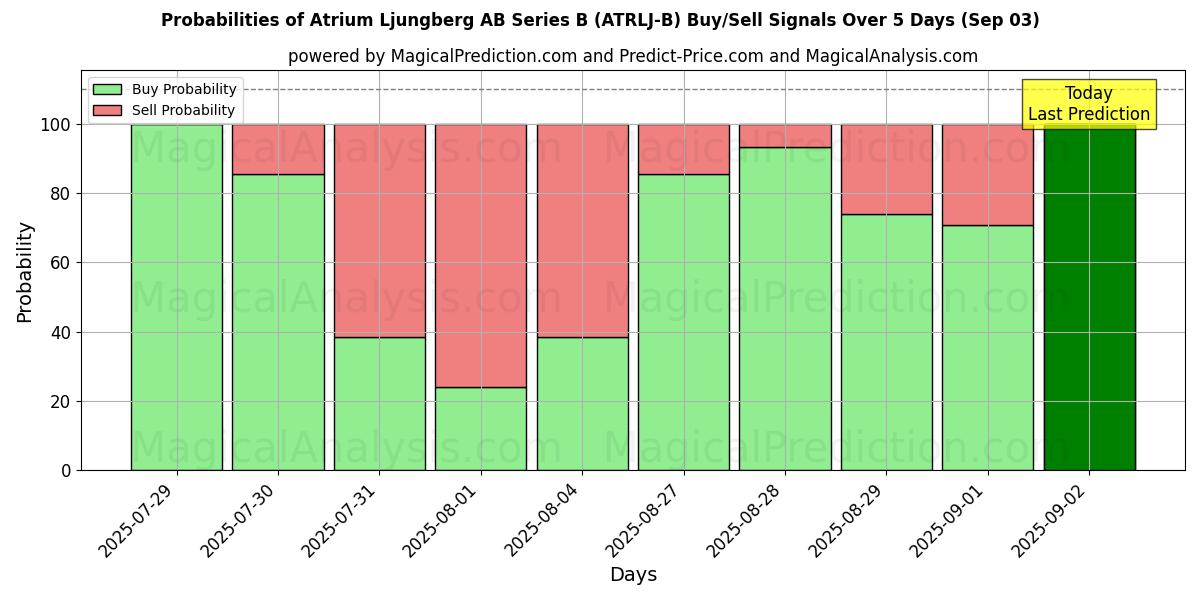 Probabilities of Atrium Ljungberg AB Series B (ATRLJ-B) Buy/Sell Signals Using Several AI Models Over 5 Days (03 Sep) 