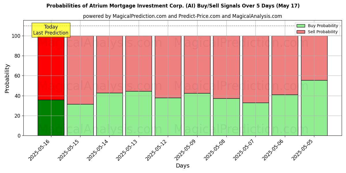Atrium Mortgage Investment Corp. (AI) 基于多个AI模型的买入/卖出信号概率 (10天内) (17 May) Probabilities of Atrium Mortgage Investment Corp. (AI) Buy/Sell Signals Using Several AI Models Over 5 Days (17 May)