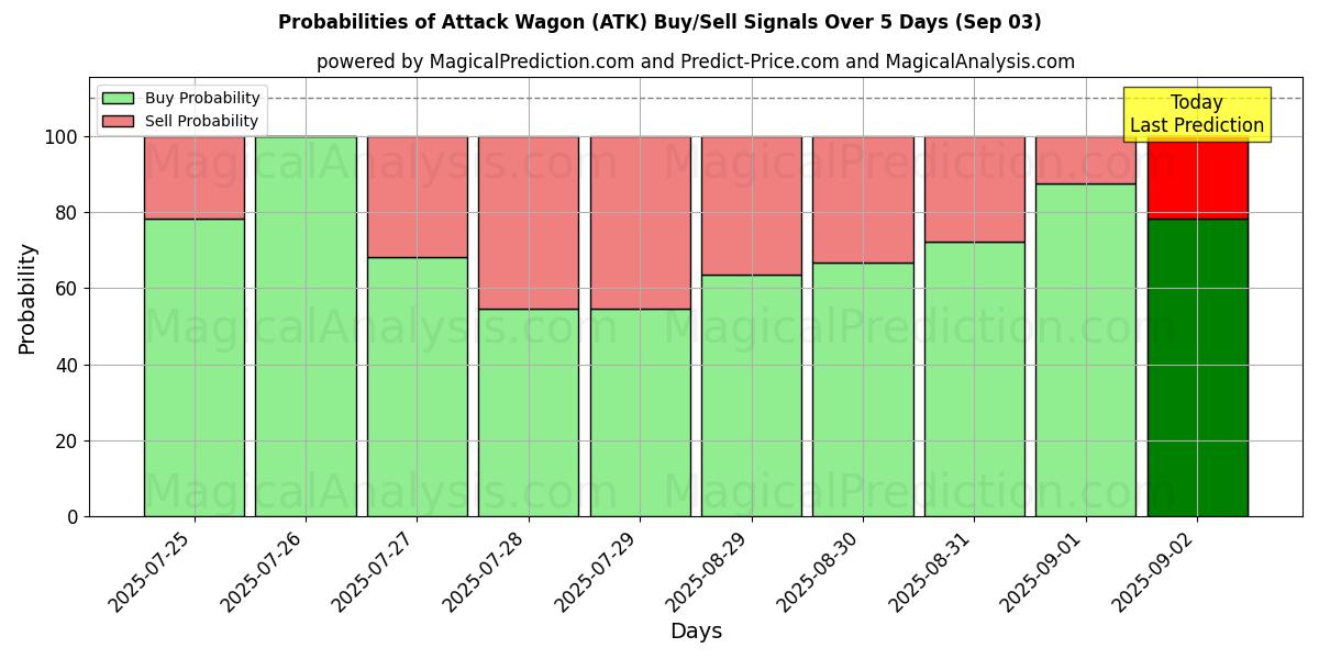 Probabilità di segnali di acquisto/vendita Carro d'attacco (ATK) utilizzando diversi modelli IA su 10 giorni (03 Sep) Probabilities of Carro d'attacco (ATK) Buy/Sell Signals Using Several AI Models Over 5 Days (03 Sep)