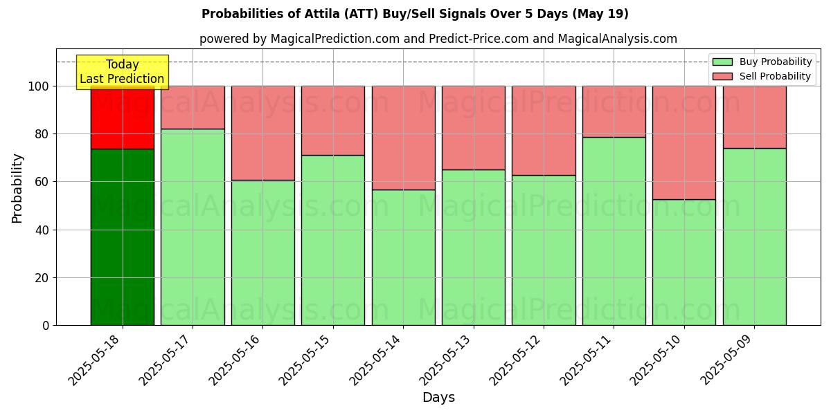 Probabilities of 阿提拉 (ATT) Buy/Sell Signals Using Several AI Models Over 5 Days (30 Jul) 