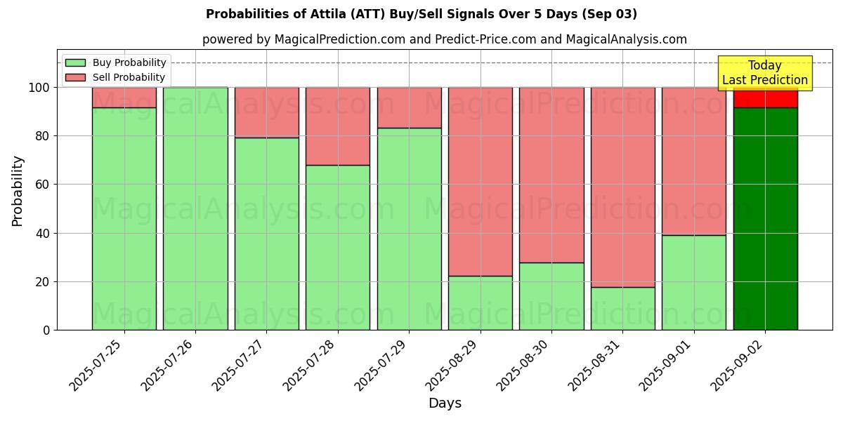 Probabilities of Attila (ATT) Buy/Sell Signals Using Several AI Models Over 5 Days (03 Sep) 