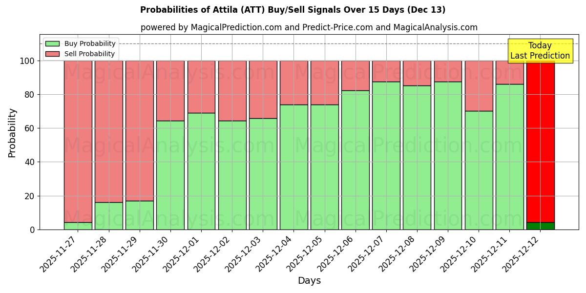 Probabilities of Attila (ATT) Buy/Sell Signals Using Several AI Models Over 5 Days (13 Dec) 