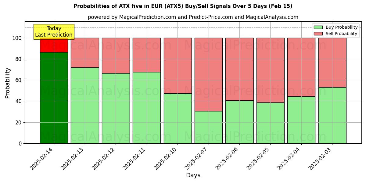 Probabilities of ATX five in EUR (ATX5) Buy/Sell Signals Using Several AI Models Over 5 Days (04 Feb) 