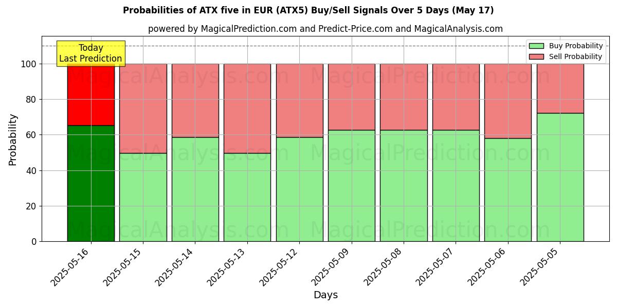Probabilities of ATX five in EUR (ATX5) Buy/Sell Signals Using Several AI Models Over 5 Days (17 May) 