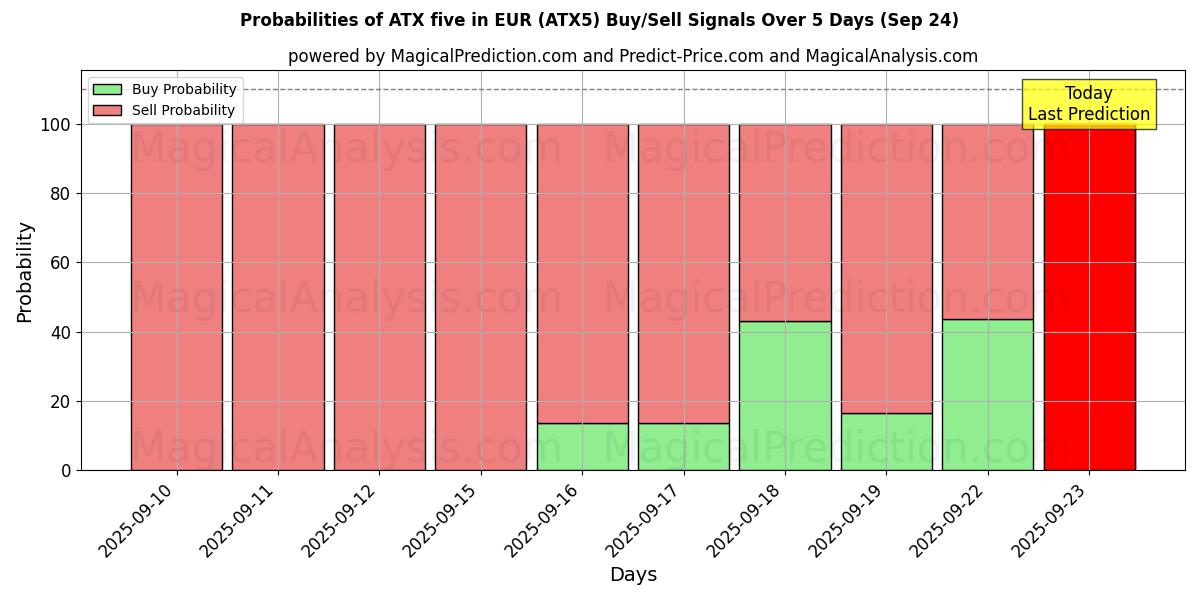 Probabilities of EUR में ATX पाँच (ATX5) Buy/Sell Signals Using Several AI Models Over 5 Days (24 Sep) 