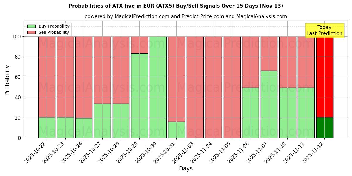 Probabilities of ATX five in EUR (ATX5) Buy/Sell Signals Using Several AI Models Over 5 Days (13 Nov) 