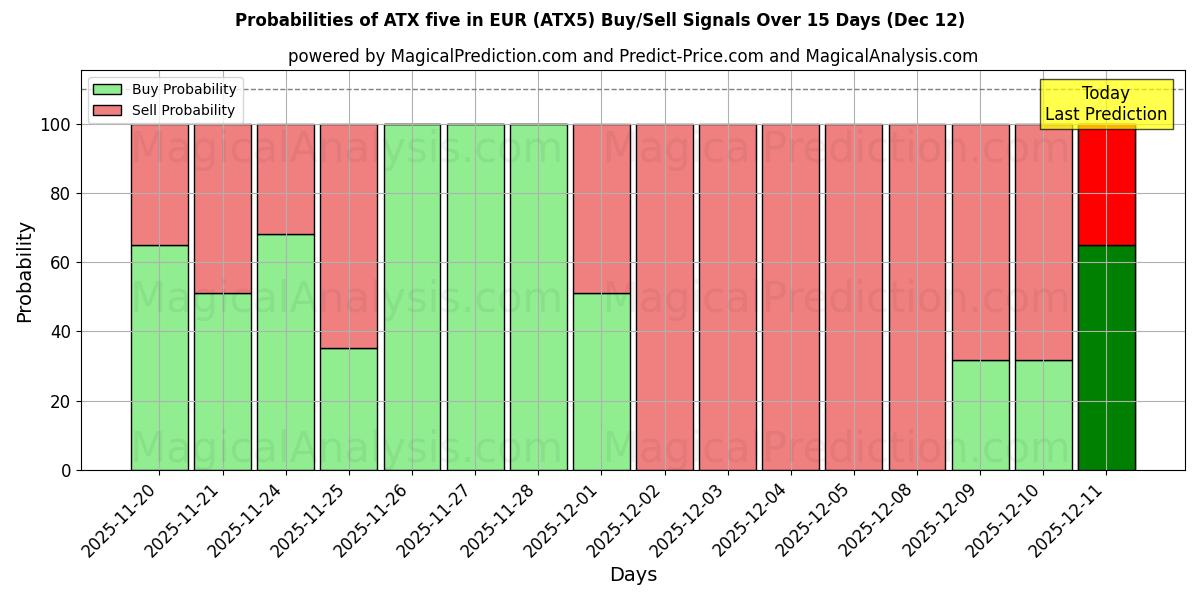 Probabilities of ATX cinco em euros (ATX5) Buy/Sell Signals Using Several AI Models Over 5 Days (12 Dec) 