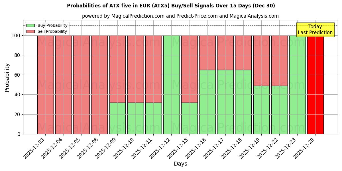 Probabilities of ATX five in EUR (ATX5) Buy/Sell Signals Using Several AI Models Over 5 Days (30 Dec) 