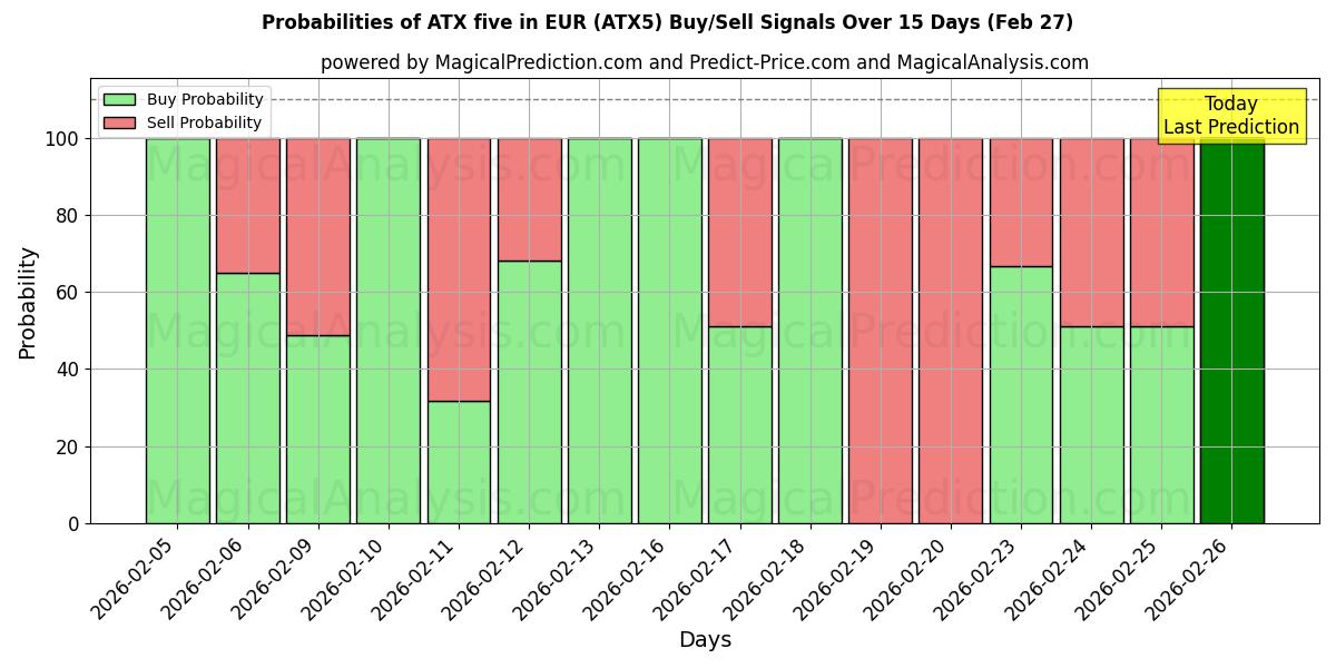 Probabilities of ATX vijf in EUR (ATX5) Buy/Sell Signals Using Several AI Models Over 5 Days (27 Feb) 