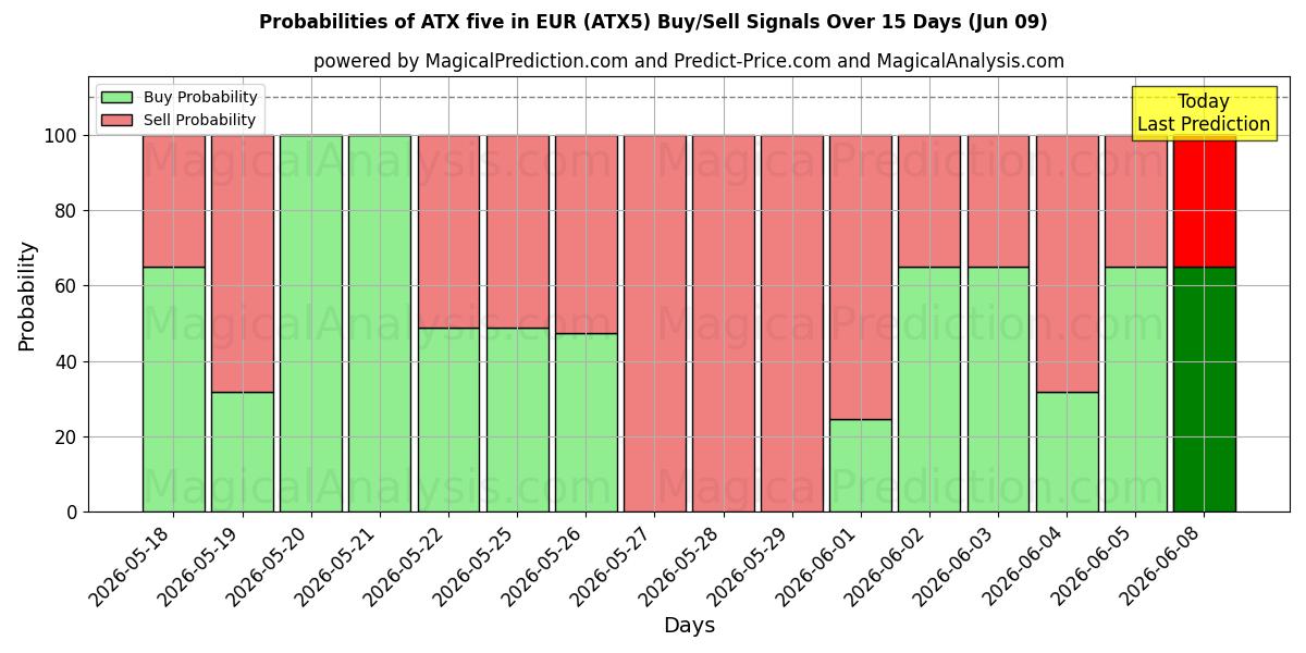 Probabilities of EUR में ATX पाँच (ATX5) Buy/Sell Signals Using Several AI Models Over 5 Days (09 Jun) 