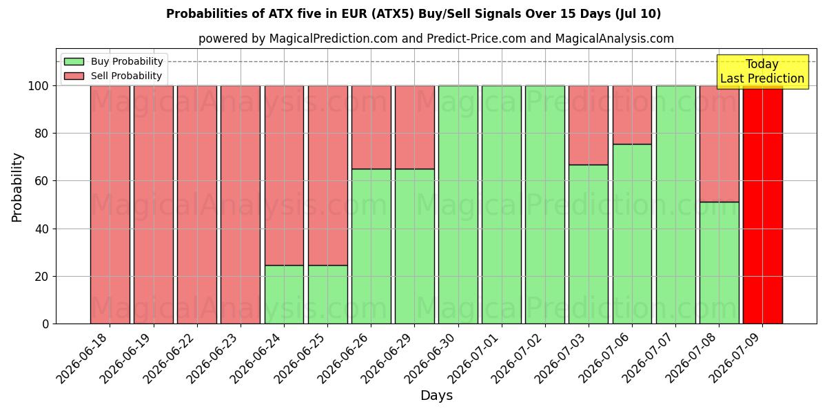 Probabilities of ATX cinque in EUR (ATX5) Buy/Sell Signals Using Several AI Models Over 5 Days (10 Jul) 