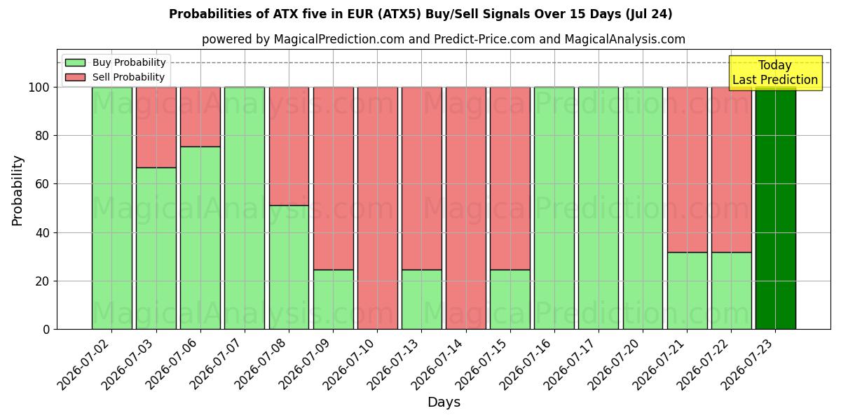 Probabilities of EUR में ATX पाँच (ATX5) Buy/Sell Signals Using Several AI Models Over 5 Days (24 Jul) 