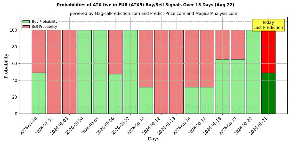 Probabilities of ATX fem i EUR (ATX5) Buy/Sell Signals Using Several AI Models Over 5 Days (22 Aug) 