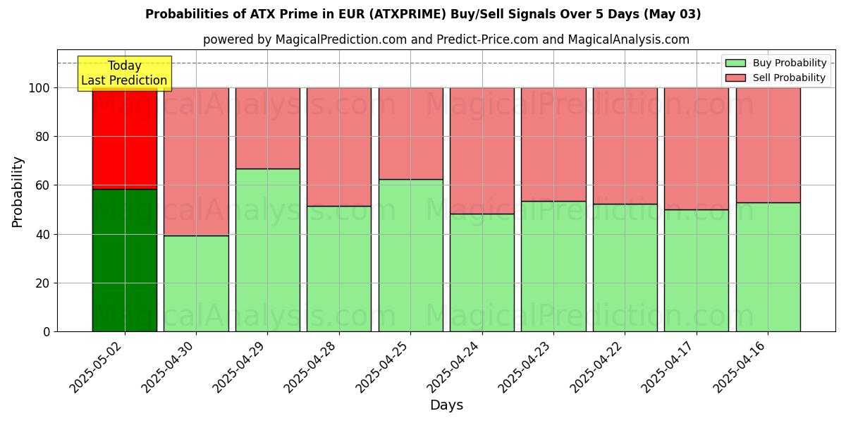احتمالات إشارات شراء/بيع ATX Prime باليورو (ATXPRIME) باستخدام نماذج ذكاء اصطناعي متعددة على مدار 10 أيام (03 May) Probabilities of ATX Prime باليورو (ATXPRIME) Buy/Sell Signals Using Several AI Models Over 5 Days (03 May)