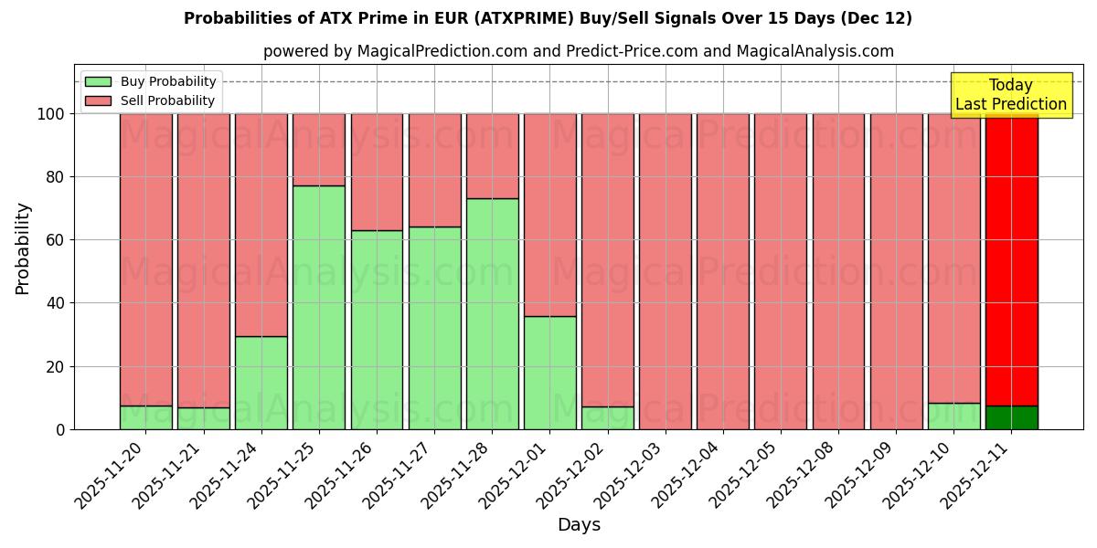 Probabilities of ATX Prime in EUR (ATXPRIME) Buy/Sell Signals Using Several AI Models Over 5 Days (12 Dec) 