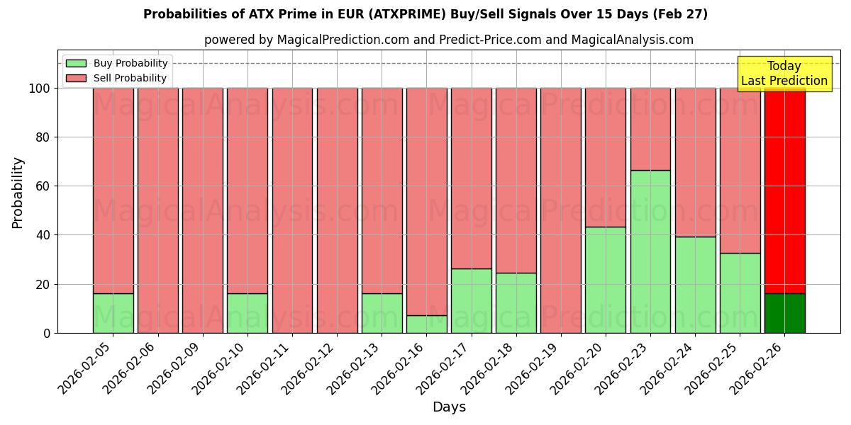 Probabilities of ATX Prime in EUR (ATXPRIME) Buy/Sell Signals Using Several AI Models Over 5 Days (27 Feb) 