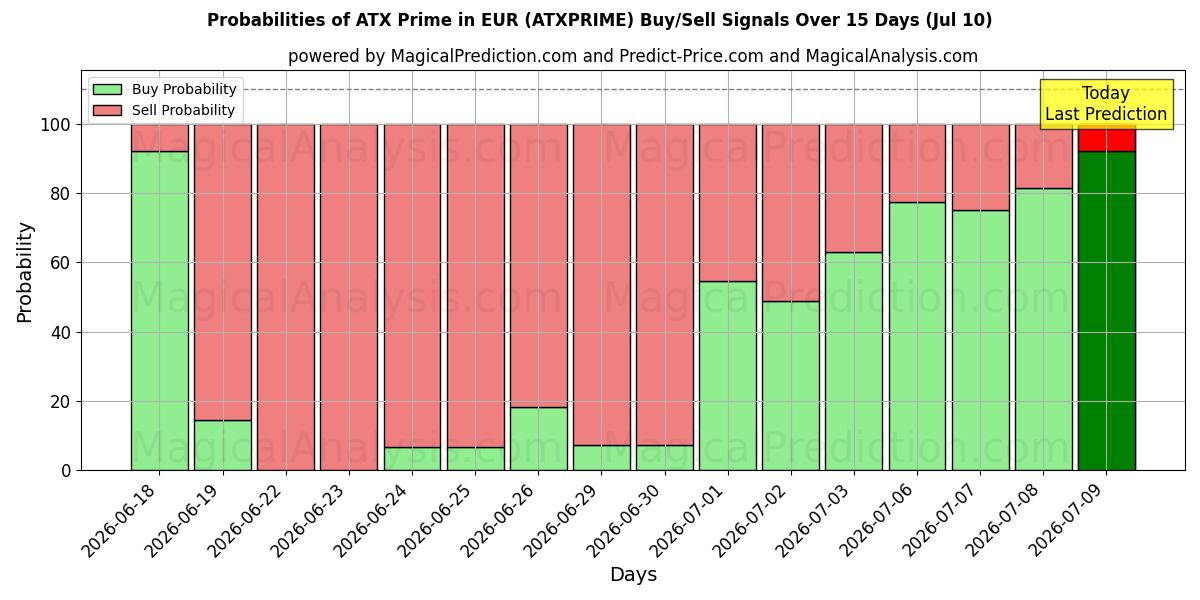 Probabilities of ATX Prime in EUR (ATXPRIME) Buy/Sell Signals Using Several AI Models Over 5 Days (10 Jul) 