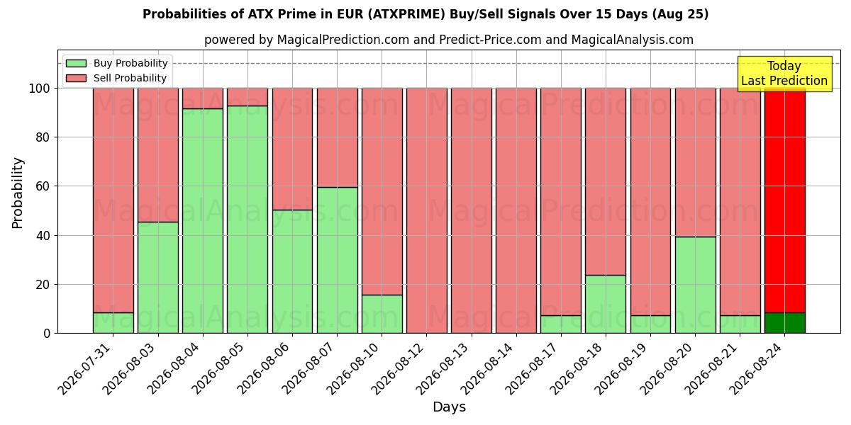 Probabilities of ATX プライム (ユーロ) (ATXPRIME) Buy/Sell Signals Using Several AI Models Over 5 Days (25 Aug) 