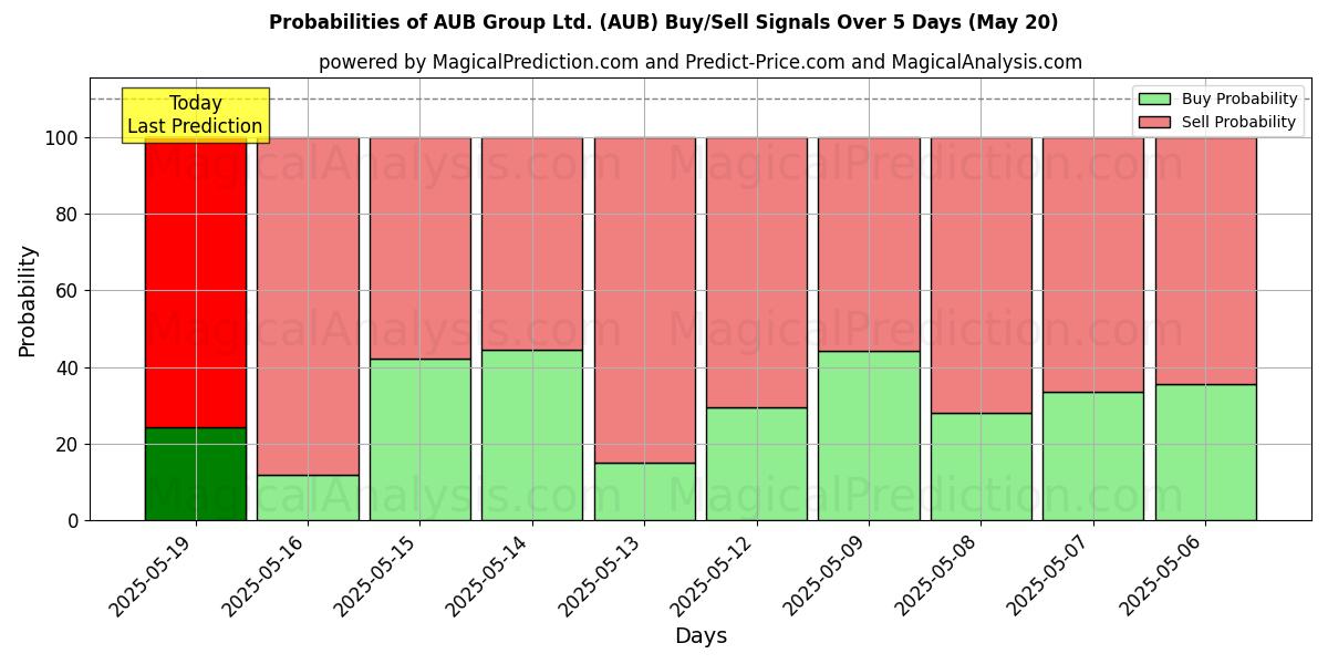 10日間(AUB Group Ltd. (AUB))の複数のAIモデルによる01 Augの買い/売りシグナルの確率 Probabilities of AUB Group Ltd. (AUB) Buy/Sell Signals Using Several AI Models Over 5 Days (01 Aug)
