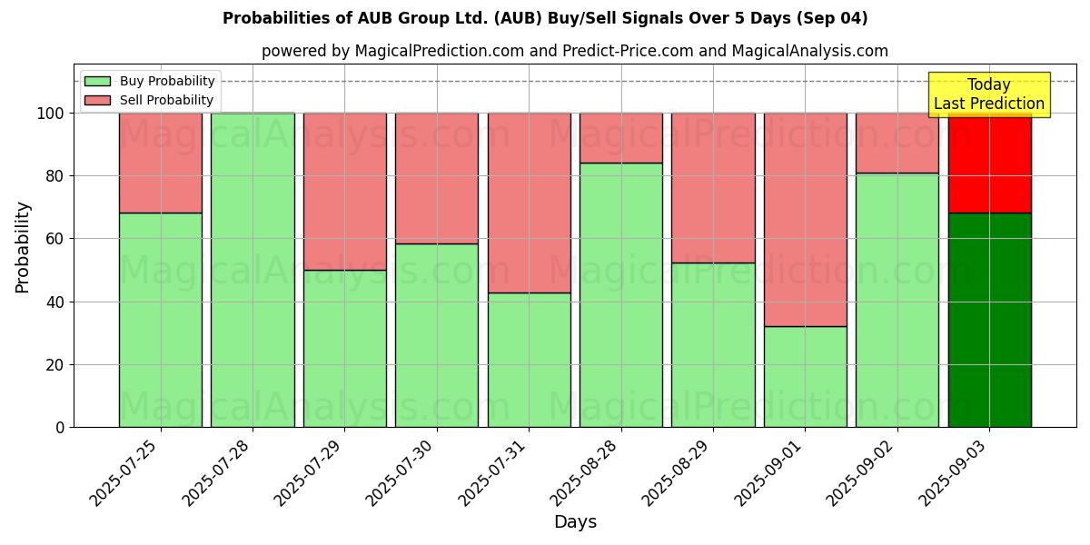 Probabilities of AUB Group Ltd. (AUB) Buy/Sell Signals Using Several AI Models Over 5 Days (04 Sep) 