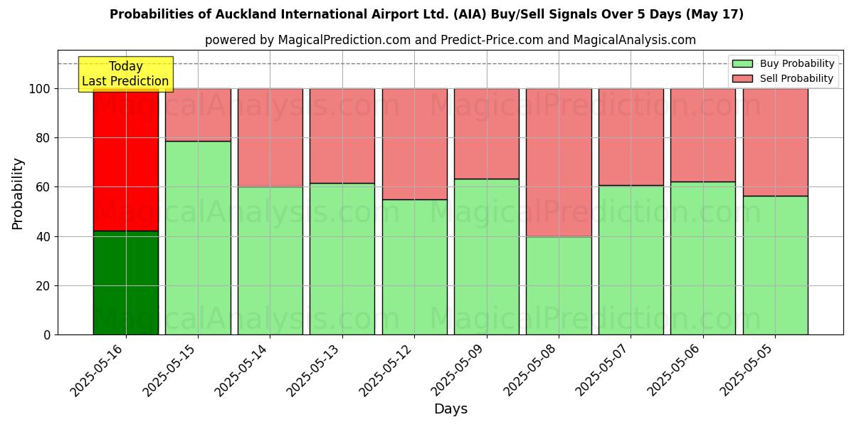 10日間(Auckland International Airport Ltd. (AIA))の複数のAIモデルによる17 Mayの買い/売りシグナルの確率 Probabilities of Auckland International Airport Ltd. (AIA) Buy/Sell Signals Using Several AI Models Over 5 Days (17 May)
