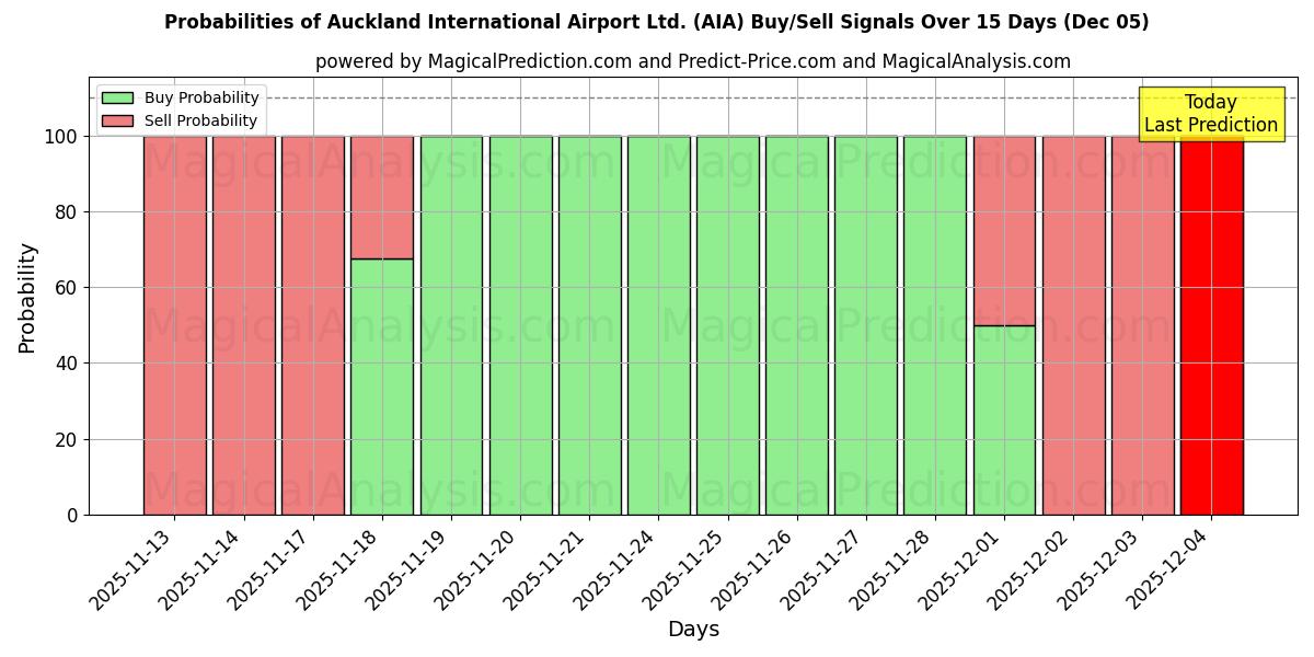 Probabilities of Auckland International Airport Ltd. (AIA) Buy/Sell Signals Using Several AI Models Over 5 Days (05 Dec) 